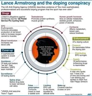 Lance Armstrong and the doping conspiracy